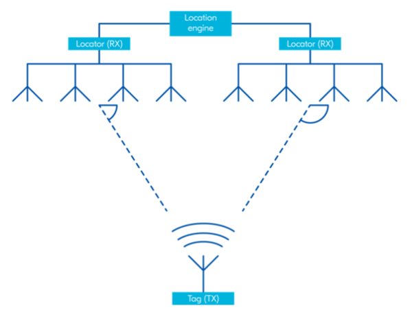 Quppa BT puck positioning system